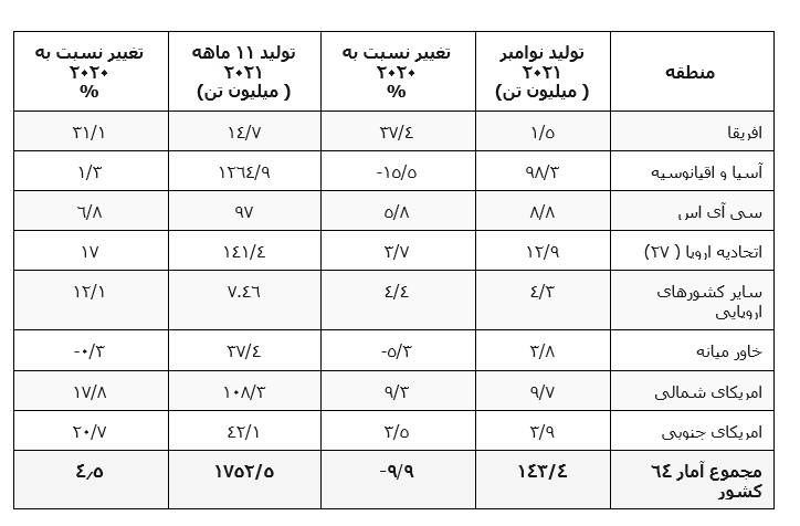 تولید جهانی