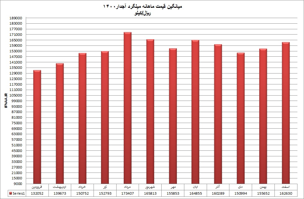 میلگردآجدار