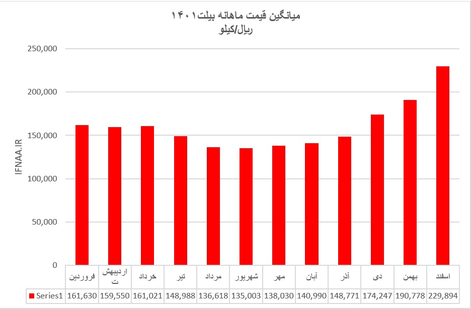 بیلت ایران2
