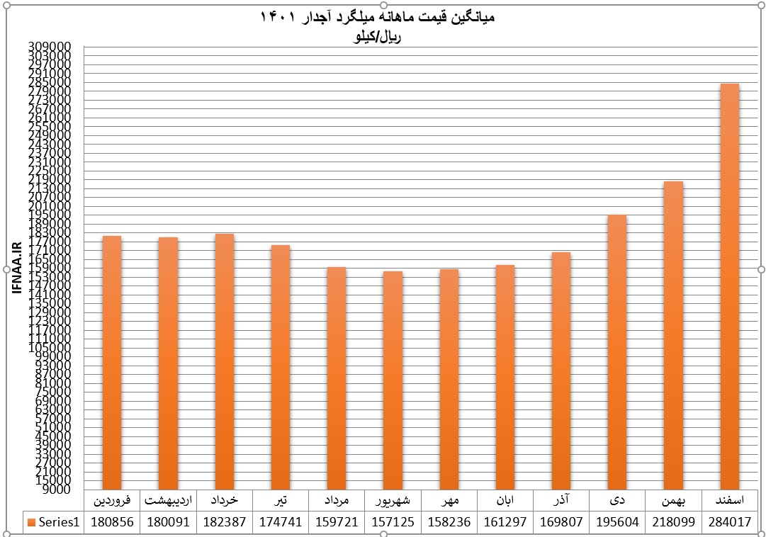 میلگرد ایران