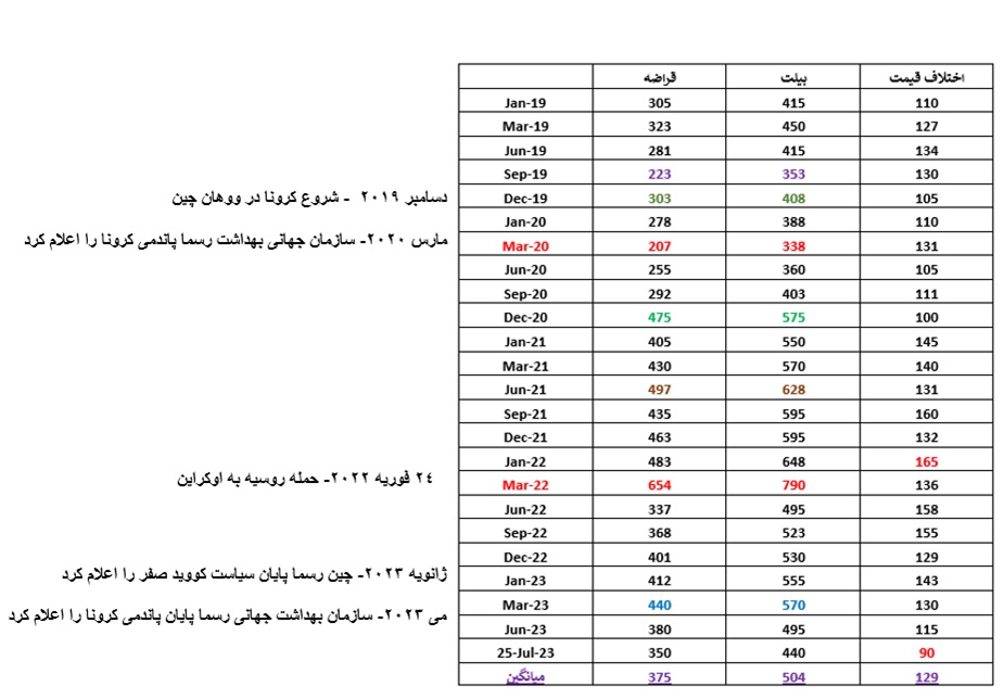 جدول بیلت و قراضه