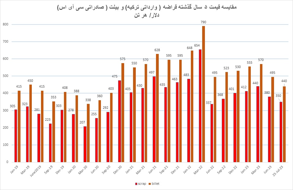نمودار بیلت و قراضه