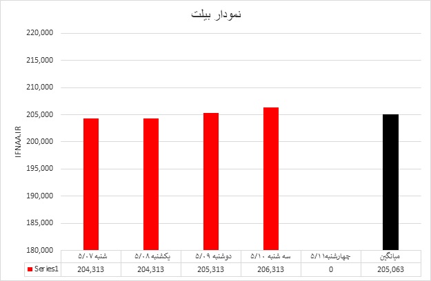 بیلت