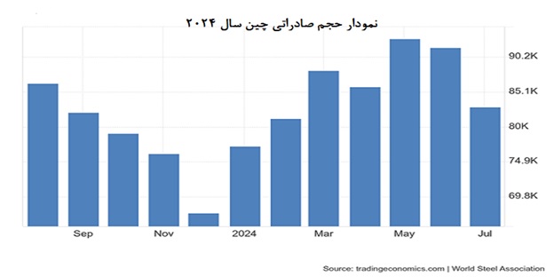 نمودار حجم صادراتی چین سال 2024