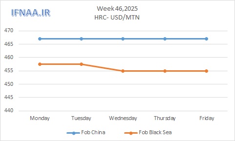 نگاهی به بازارهای جهانی در هفت...