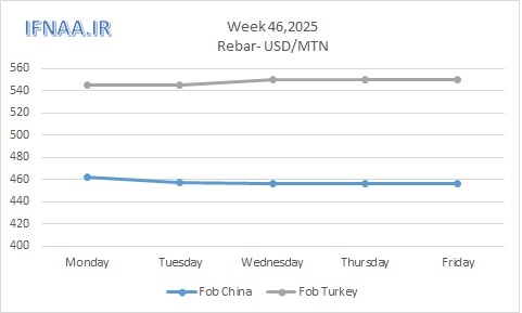 نگاهی به بازارهای جهانی در هفت...