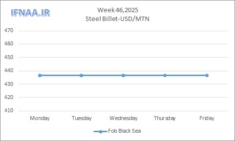 نگاهی به بازارهای جهانی در هفت...