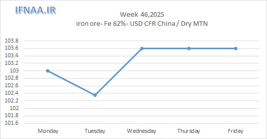 نگاهی به بازارهای جهانی در هفت...