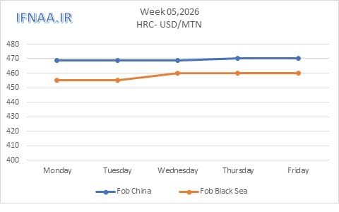 نگاهی به بازارهای جهانی در هفت...