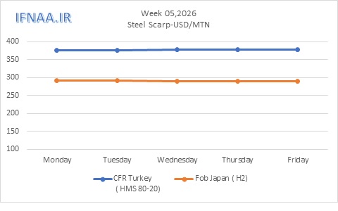 نگاهی به بازارهای جهانی در هفت...