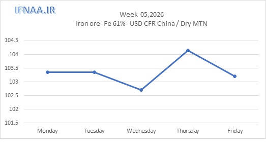 نگاهی به بازارهای جهانی در هفت...