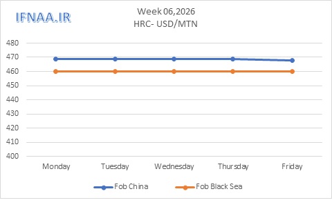نگاهی به بازارهای جهانی در هفت...