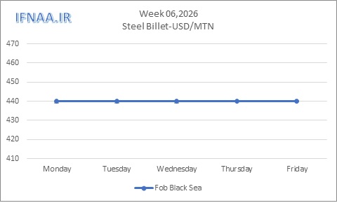 نگاهی به بازارهای جهانی در هفت...