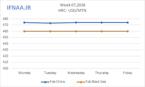 نگاهی به بازارهای جهانی در هفت...