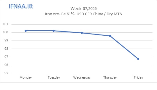 نگاهی به بازارهای جهانی در هفت...