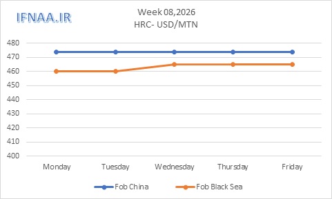 نگاهی به بازارهای جهانی در هفت...