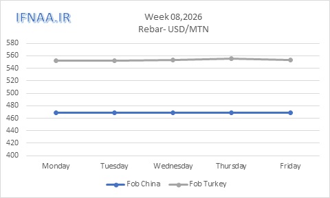 نگاهی به بازارهای جهانی در هفت...