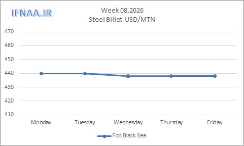 نگاهی به بازارهای جهانی در هفت...
