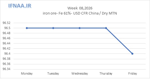 نگاهی به بازارهای جهانی در هفت...