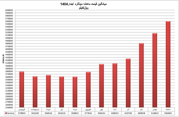 میلگرد
