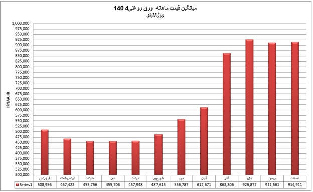 روغنی