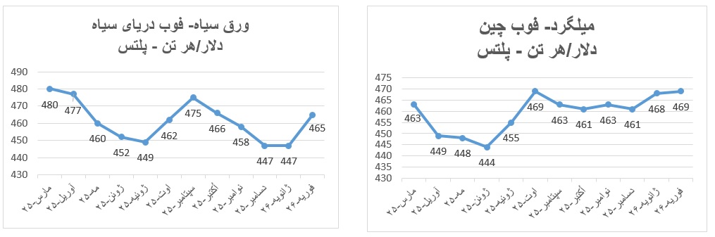 سیاه میلگرد