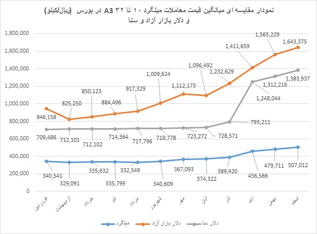 میلگرد