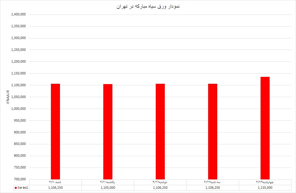 ورق سیاه