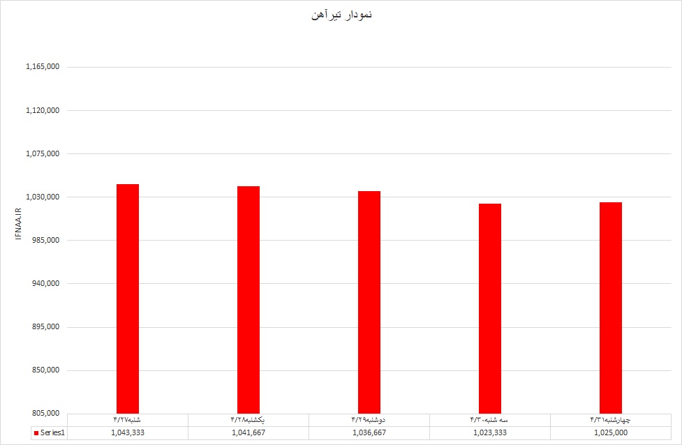 تیر آهن