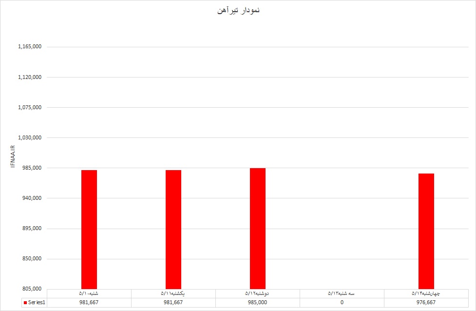 تیر آهن