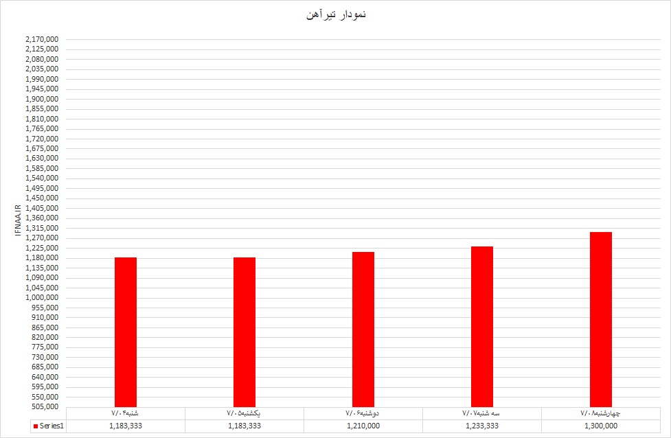 تیر آهن