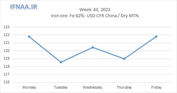 Week 43, 2023 in world market