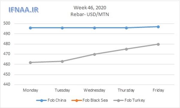 Week 46, 2020 in world market