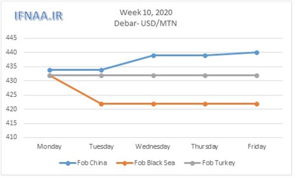 Week 10, 2020 in world market