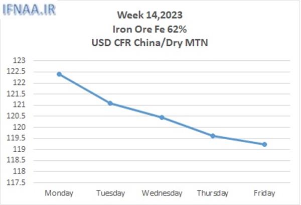 Week 14, 2023 in world market