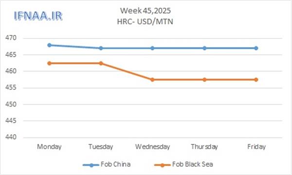 Week 45, 2025 in world market