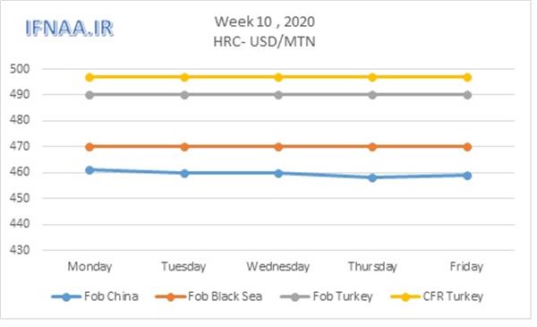 Week 10, 2020 in world market