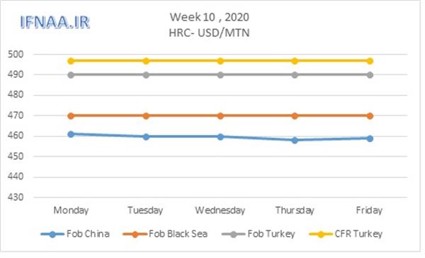 Week 10, 2020 in world market