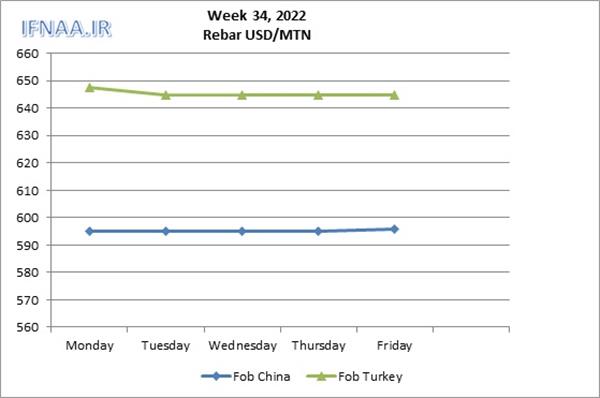 Week 34, 2022 in world market