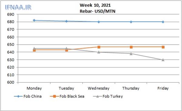 Week 10, 2021 in world market