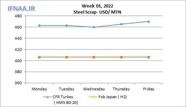 Week 01, 2022 in world market