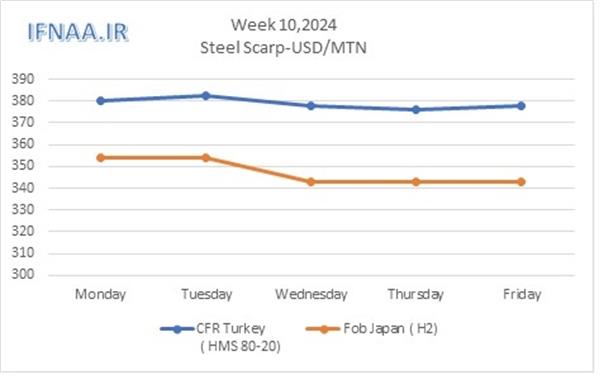 Week 10, 2024 in world market