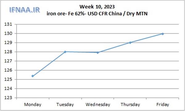 Week 10, 2023 in world market