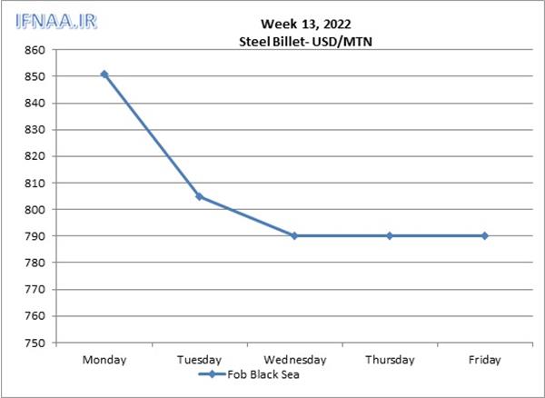 Week 13, 2022 in world market