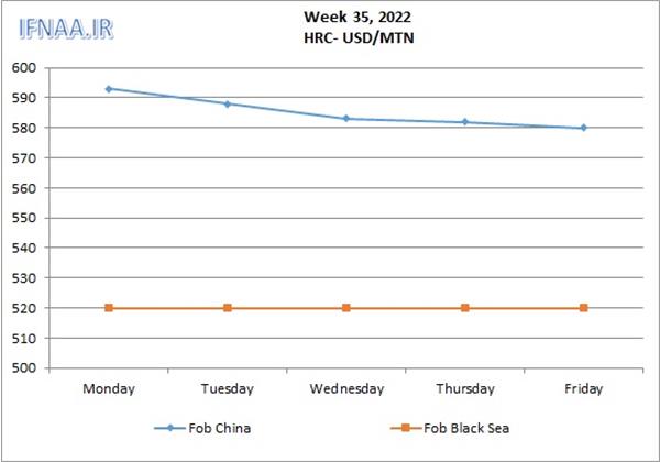 Week 35, 2022 in world market