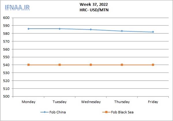 Week 37, 2022 in world market