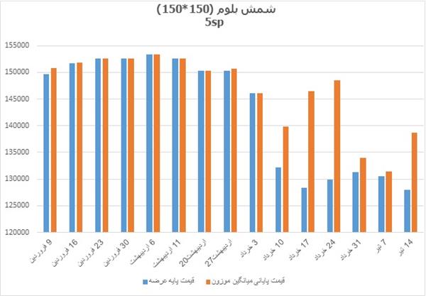 نگاهی به روند قیمت بیلت در بورس کالا در سال جاری