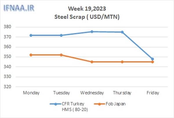 Week 19, 2023 in world market