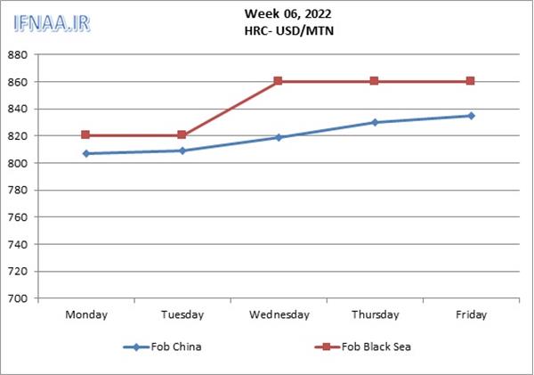 Week 06, 2022 in world market