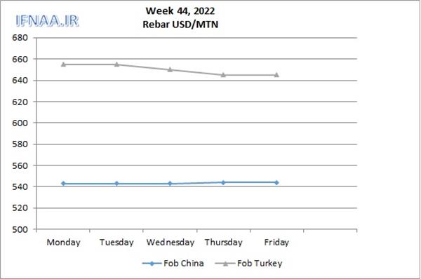 Week 44, 2022 in world market